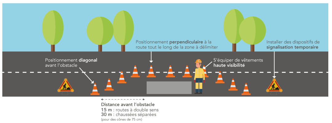 Quelques conseils pour bien positionner les cônes ?