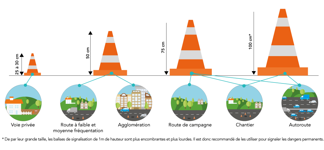 quel taille de cone de signalisation utiliser sur un chantier?